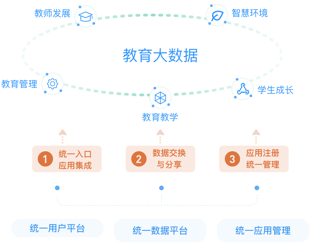 智慧校园解决方案教育大数据